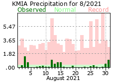 August rainfall 2021