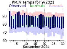 September Temperature 2021