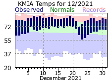 December Temperature 2021