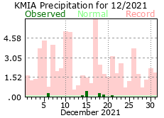 December rainfall 2021