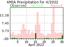 Arpil rainfall 2022