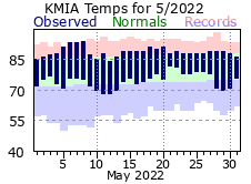 May Temperature 2022