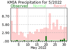 May rainfall 2022