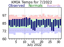 JulyTemperature 2022