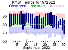 SeptemberTemperature 2022