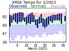 March Temperature 2023