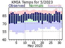 May Temperature 2023