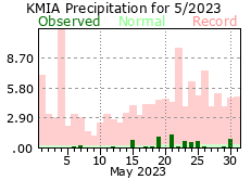 May rainfall 2023