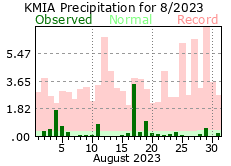 August rainfall 2023