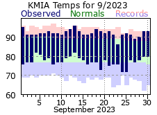 September Temperature 2023