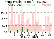 October rainfall 2023