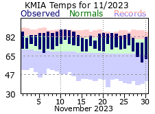 November temperature 2023