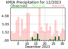 December rainfall 2023