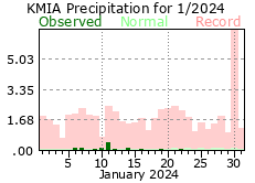 January rainfall 2024