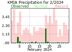 February rainfall 2024