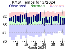 March Temperature 2024