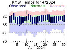 April Temperature 2024