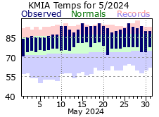 May Temperature 2024