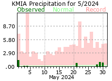 May rainfall 2024