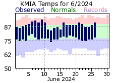 June Temperature 2024