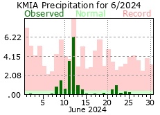 June rainfall 2024