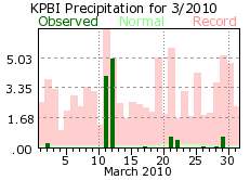 March rainfall