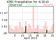 April rain