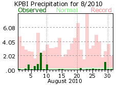 August rain