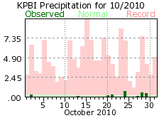 October rain