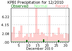 December rain