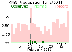 February rainfall 2011