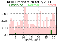 March rainfall 2011