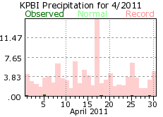 April rain 2011