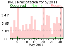 May rain 2011