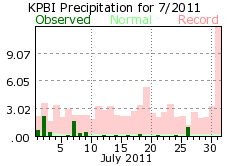 July rain 2011