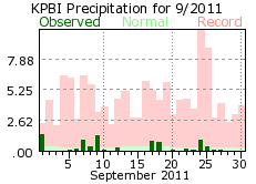 September rain 2011