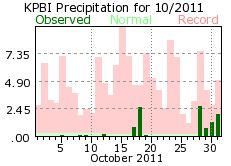 October rain 2011