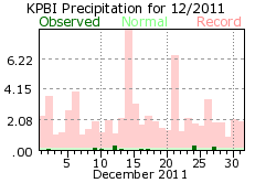 December rain 2011