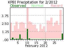 February rainfall 2012