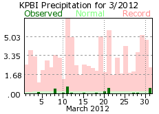 March rainfall 2012