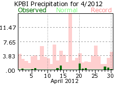 April rainfall 2012