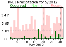 May rainfall 2012