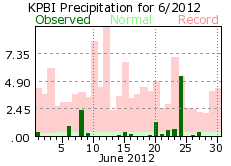 June rainfall 2012