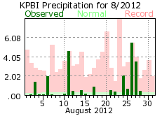 August rainfall 2012