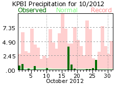 October rainfall 2012