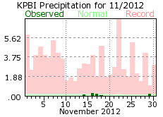 November rainfall 2012