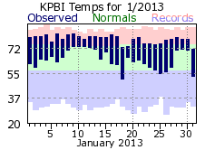 January temp 2013