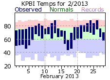 February temp 2013