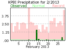 February rainfall 2013