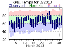 March temp 2013